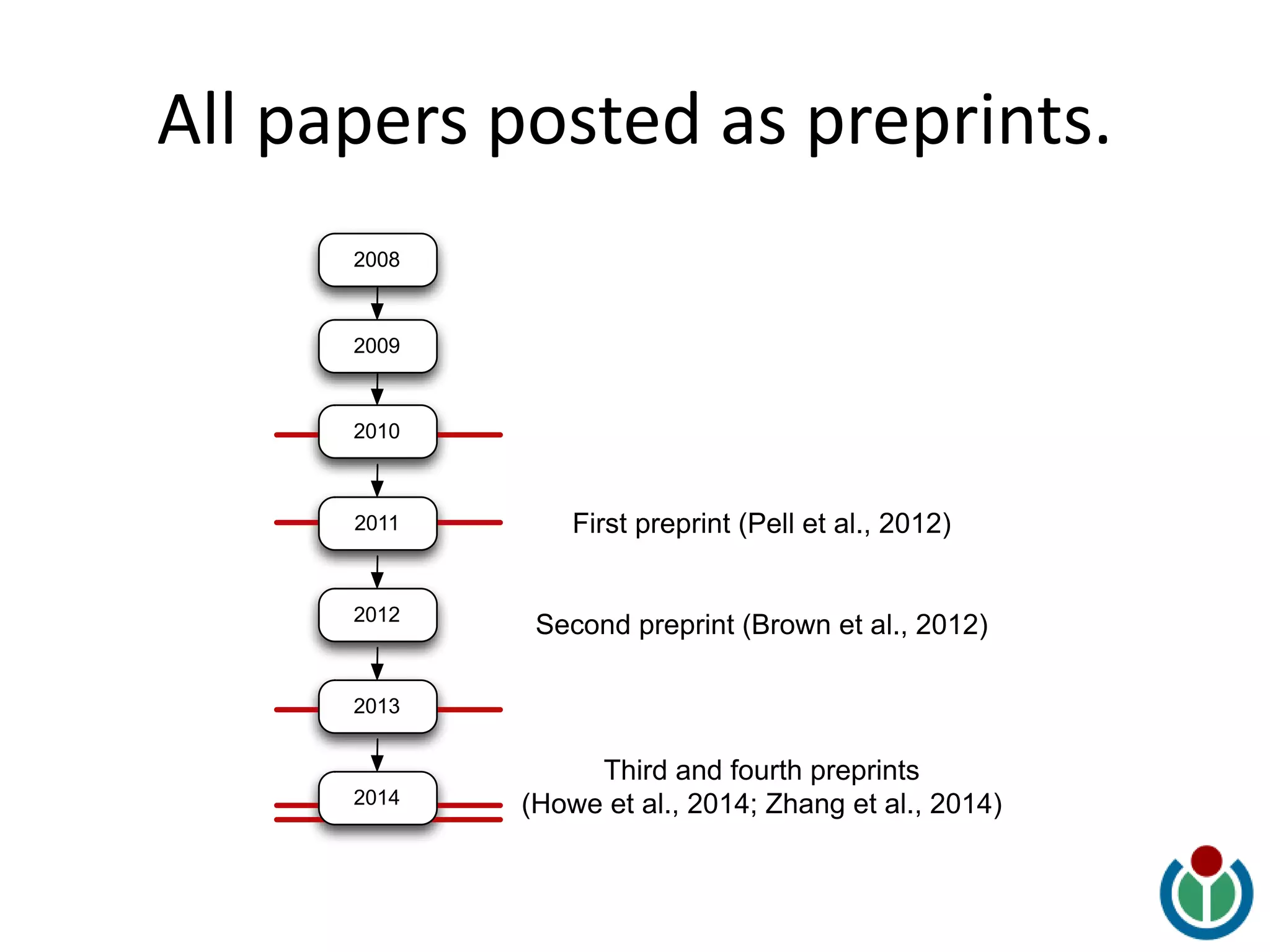 All papers posted as preprints.
2008
2009
2010
2011
2012
2013
2014
First preprint (Pell et al., 2012)
Second preprint (Brown et al., 2012)
Third and fourth preprints
(Howe et al., 2014; Zhang et al., 2014)
 