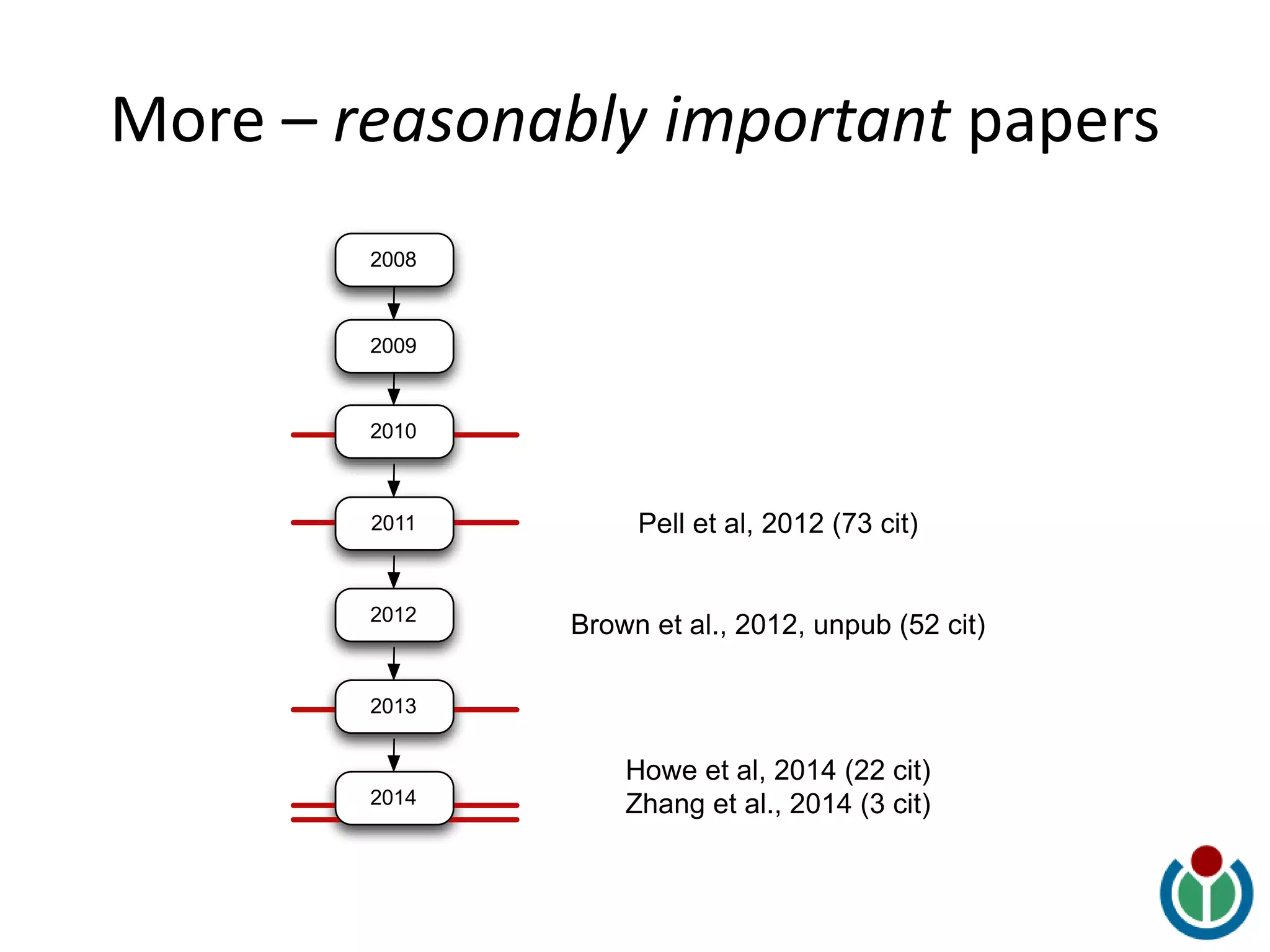 More – reasonably important papers
2008
2009
2010
2011
2012
2013
2014
Pell et al, 2012 (73 cit)
Brown et al., 2012, unpub (52 cit)
Howe et al, 2014 (22 cit)
Zhang et al., 2014 (3 cit)
 
