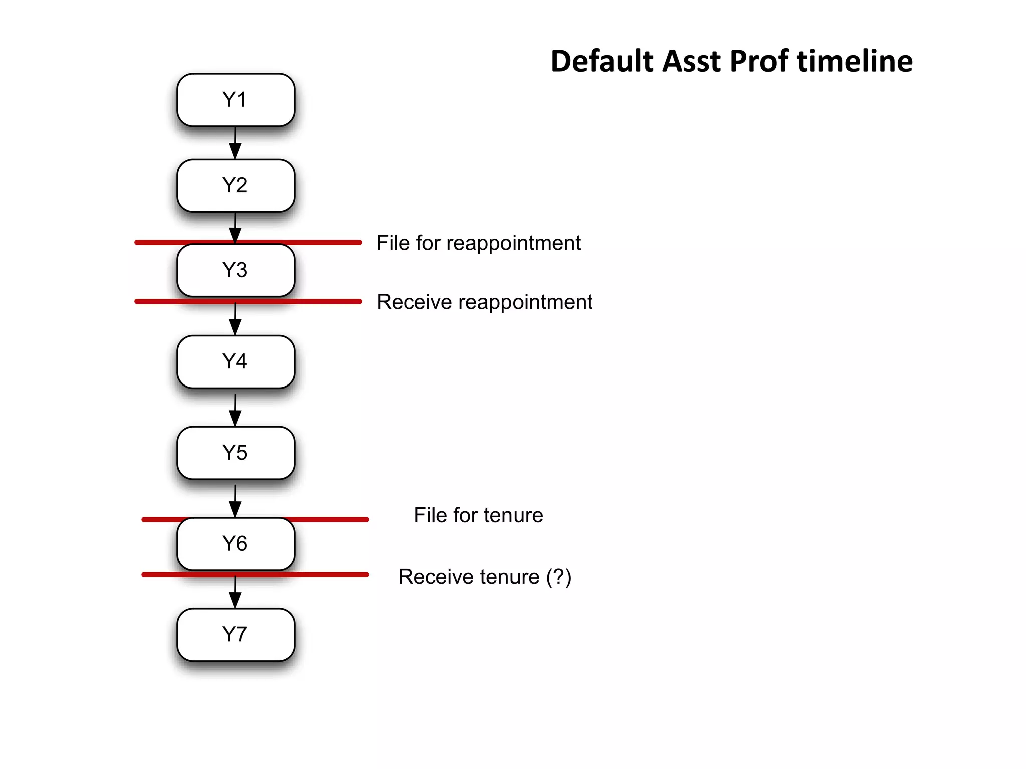 Y1
Y2
File for reappointment
Receive reappointment
File for tenure
Y3
Y4
Y5
Y6
Y7
Receive tenure (?)
Default Asst Prof timeline
 
