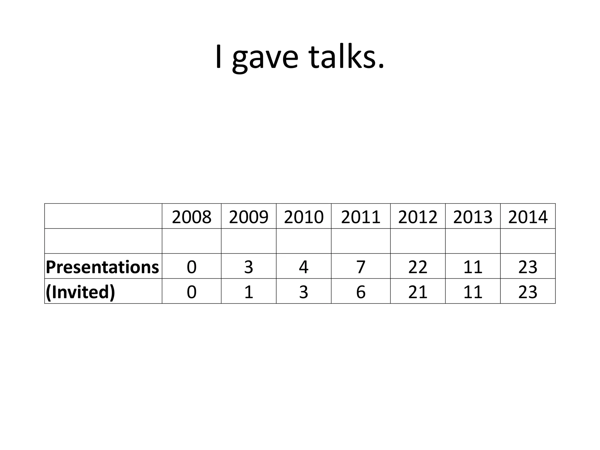 I gave talks.
2008 2009 2010 2011 2012 2013 2014
Presentations 0 3 4 7 22 11 23
(Invited) 0 1 3 6 21 11 23
 