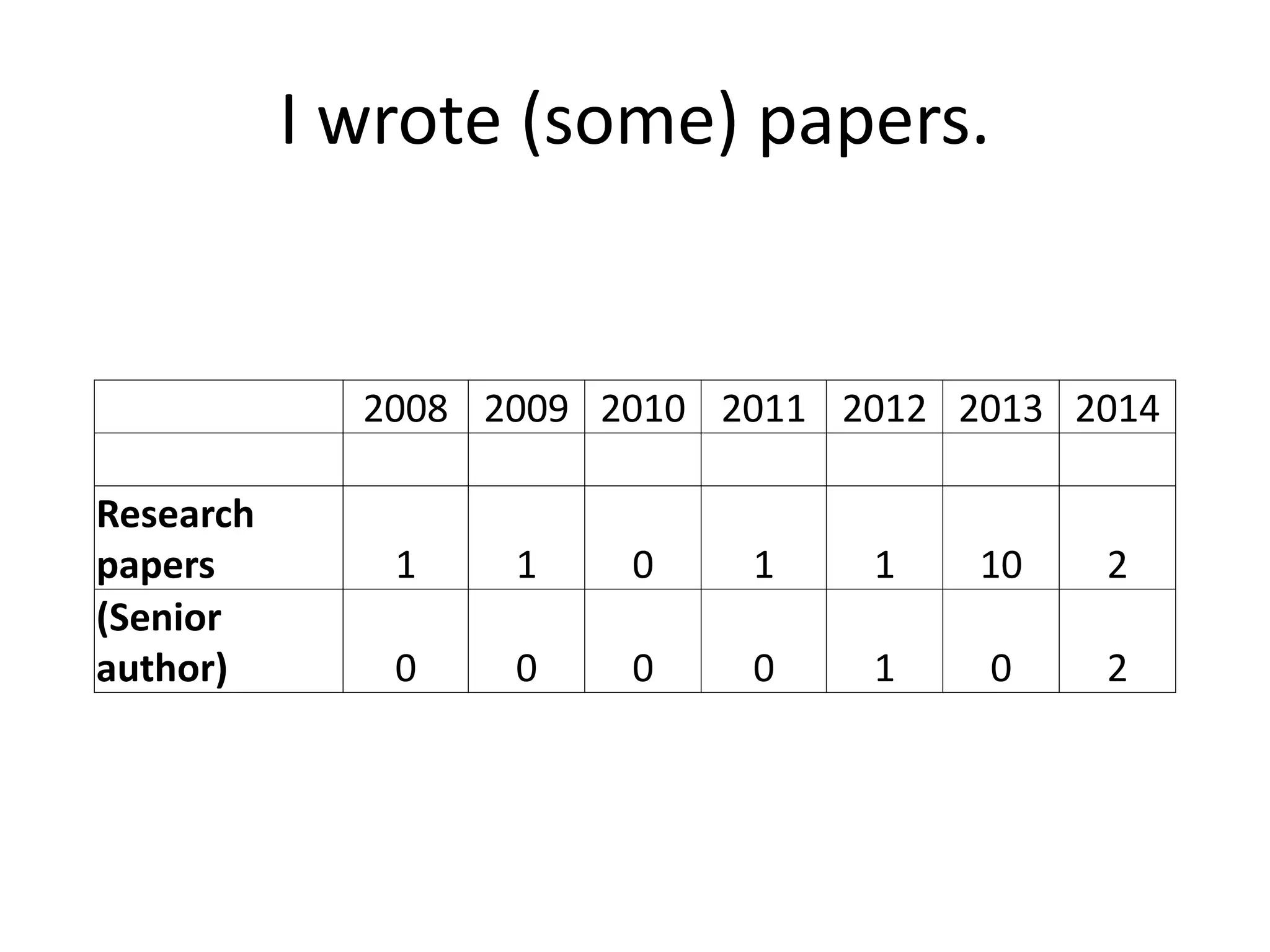 I wrote (some) papers.
2008 2009 2010 2011 2012 2013 2014
Research
papers 1 1 0 1 1 10 2
(Senior
author) 0 0 0 0 1 0 2
 