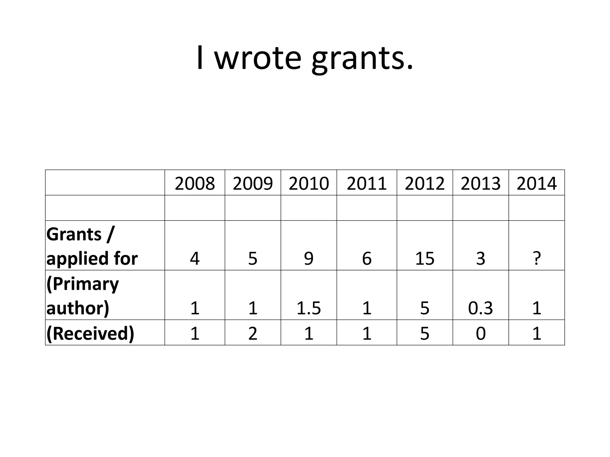 I wrote grants.
2008 2009 2010 2011 2012 2013 2014
Grants /
applied for 4 5 9 6 15 3 ?
(Primary
author) 1 1 1.5 1 5 0.3 1
(Received) 1 2 1 1 5 0 1
 