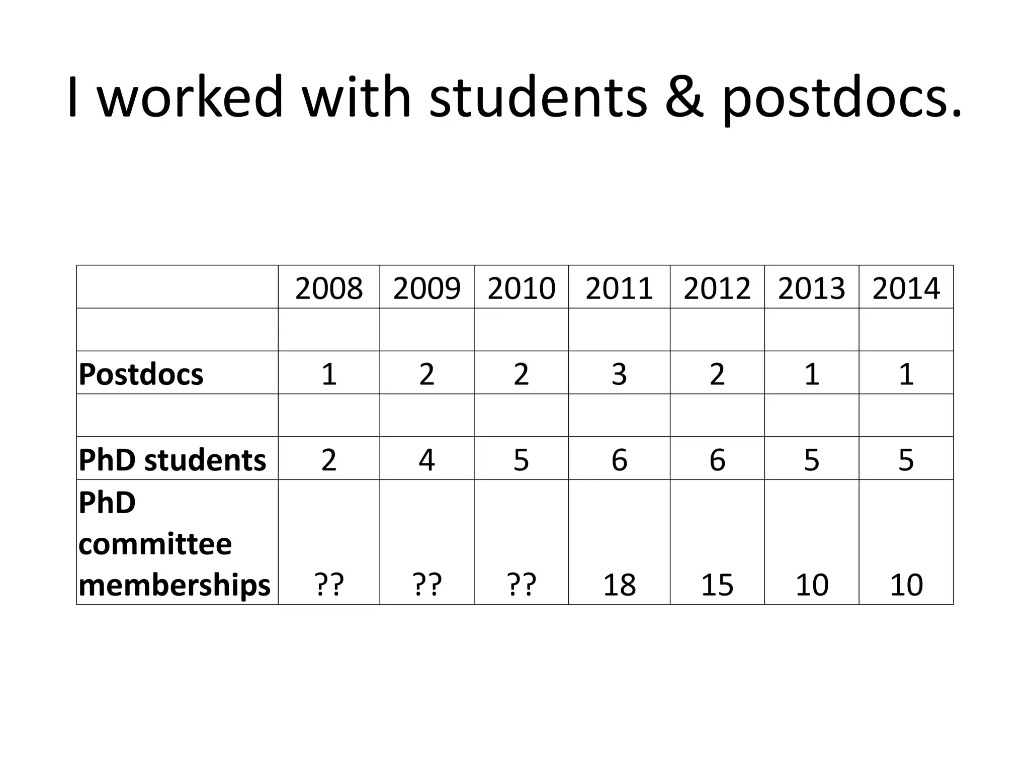 I worked with students & postdocs.
2008 2009 2010 2011 2012 2013 2014
Postdocs 1 2 2 3 2 1 1
PhD students 2 4 5 6 6 5 5
PhD
committee
memberships ?? ?? ?? 18 15 10 10
 