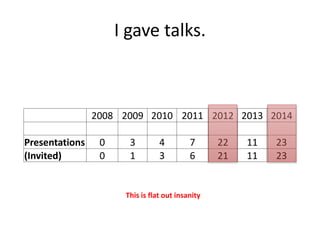 I gave talks.
2008 2009 2010 2011 2012 2013 2014
Presentations 0 3 4 7 22 11 23
(Invited) 0 1 3 6 21 11 23
This is flat out insanity
 