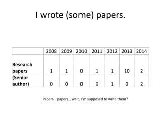I wrote (some) papers.
2008 2009 2010 2011 2012 2013 2014
Research
papers 1 1 0 1 1 10 2
(Senior
author) 0 0 0 0 1 0 2
Papers… papers… wait, I’m supposed to write them?
 