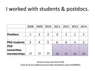 I worked with students & postdocs.
2008 2009 2010 2011 2012 2013 2014
Postdocs 1 2 2 3 2 1 1
PhD students 2 4 5 6 6 5 5
PhD
committee
memberships ?? ?? ?? 18 15 10 10
Kind of crazy, but kind of OK.
Ends of terms (defense/committee deadlines) were HORRIBLE.
 