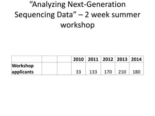 “Analyzing Next-Generation
Sequencing Data” – 2 week summer
workshop
2010 2011 2012 2013 2014
Workshop
applicants 33 133 170 210 180
 