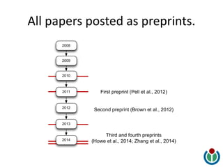 All papers posted as preprints.
2008
2009
2010
2011
2012
2013
2014
First preprint (Pell et al., 2012)
Second preprint (Brown et al., 2012)
Third and fourth preprints
(Howe et al., 2014; Zhang et al., 2014)
 