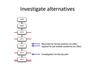 Investigate alternatives
2008
2009
2010
2011
2012
2013
2014
Applied for job outside academia (no offer)
Recruited for faculty position (no offer)
Investigated non-faculty jobs
 
