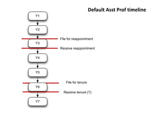 Y1
Y2
File for reappointment
Receive reappointment
File for tenure
Y3
Y4
Y5
Y6
Y7
Receive tenure (?)
Default Asst Prof timeline
 