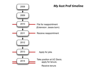 2008
2009
File for reappointment
Receive reappointment
Take position at UC Davis;
apply for tenure.
2010
2011
2012
2013
2014
Receive tenure
(Extension: Jessie born)
Apply for jobs
My Asst Prof timeline
 