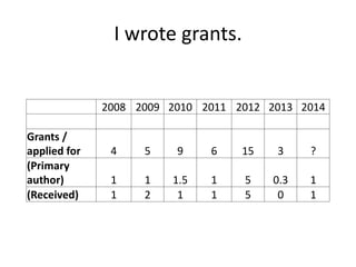 I wrote grants.
2008 2009 2010 2011 2012 2013 2014
Grants /
applied for 4 5 9 6 15 3 ?
(Primary
author) 1 1 1.5 1 5 0.3 1
(Received) 1 2 1 1 5 0 1
 