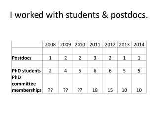 I worked with students & postdocs.
2008 2009 2010 2011 2012 2013 2014
Postdocs 1 2 2 3 2 1 1
PhD students 2 4 5 6 6 5 5
PhD
committee
memberships ?? ?? ?? 18 15 10 10
 