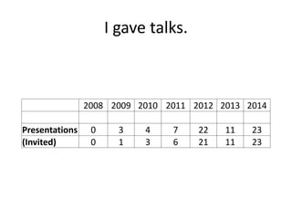 I gave talks.
2008 2009 2010 2011 2012 2013 2014
Presentations 0 3 4 7 22 11 23
(Invited) 0 1 3 6 21 11 23
 