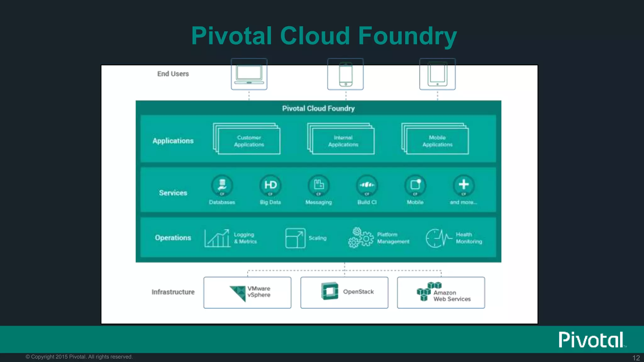 12© Copyright 2015 Pivotal. All rights reserved.
Pivotal Cloud Foundry
 