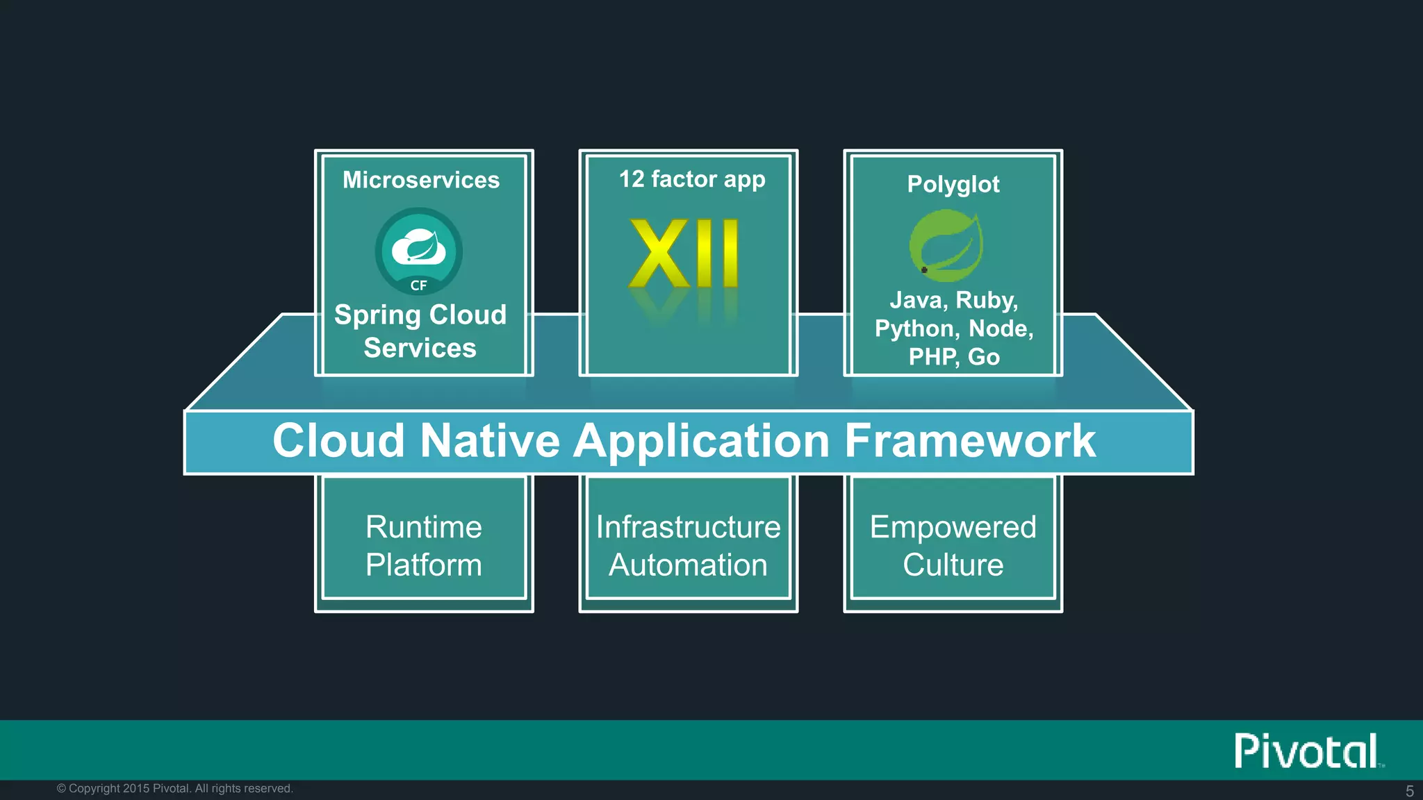 5© Copyright 2015 Pivotal. All rights reserved.
Empowered
Culture
Infrastructure
Automation
Runtime
Platform
Cloud Native Application Framework
12 factor app
Spring Cloud
Services
Microservices Polyglot
Java, Ruby,
Python, Node,
PHP, Go
 
