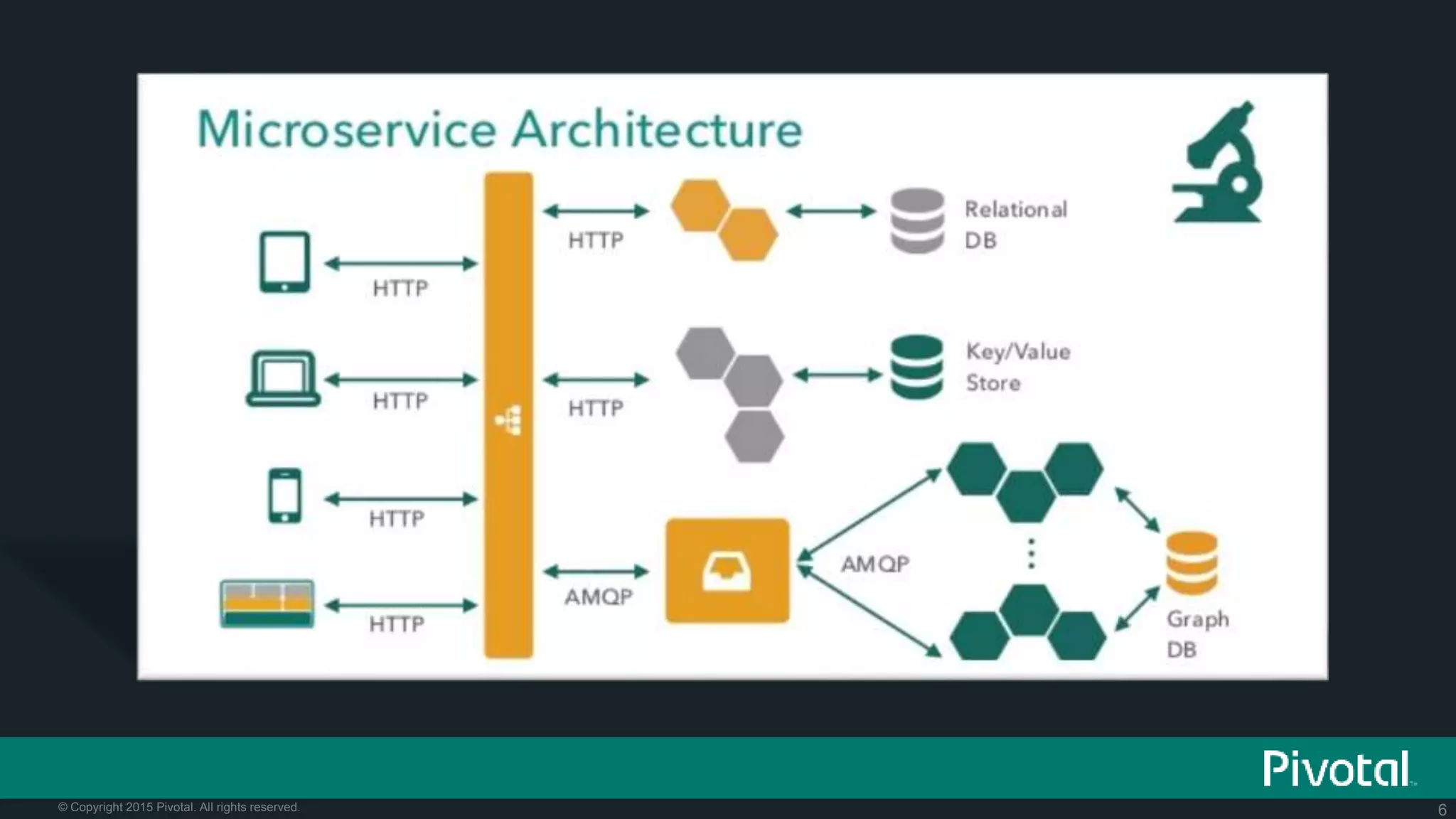 6© Copyright 2015 Pivotal. All rights reserved.
 