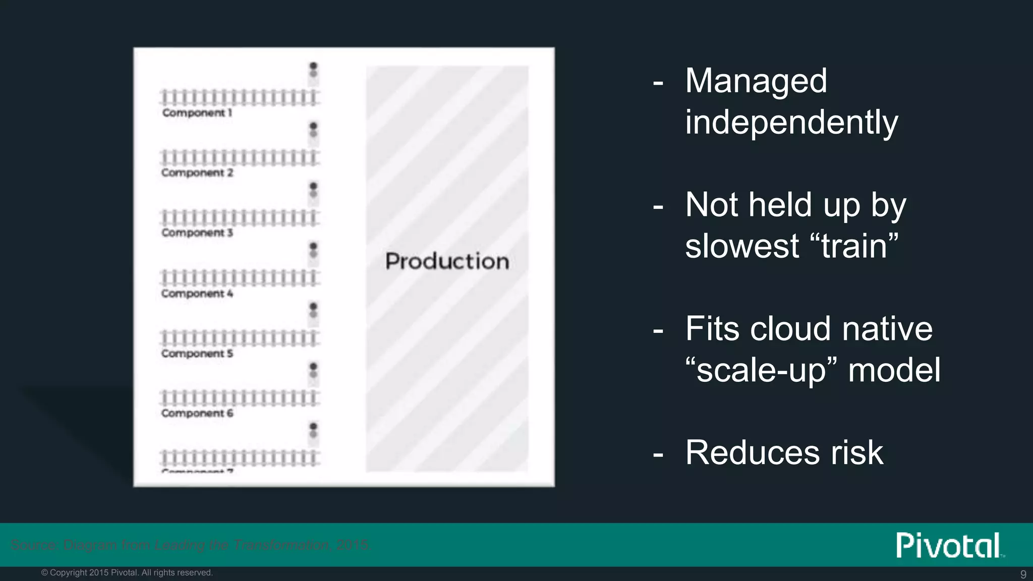 9© Copyright 2015 Pivotal. All rights reserved.
- Managed
independently
- Not held up by
slowest “train”
- Fits cloud native
“scale-up” model
- Reduces risk
Source: Diagram from Leading the Transformation, 2015.
 