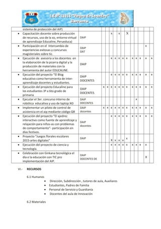 sistema de protección del AIP)
• Capacitación docente sobre producción
de recursos, uso de la xo, entorno virtual
de aprendizaje Educaline, Perueduca)
DAIP
x x X
• Participación en el Intercambio de
experiencias exitosas y concursos
magisteriales sobre tic.
DAIP
DAT
x
• Ejecución de asesoría a los docentes en
la elaboración de la pizarra digital y la
producción de materiales con la
herramienta del autor EDUCALINE.
DAIP
x x x x x x x x x x
• Ejecución del proyecto “El Blog
educativo como herramienta de inter-
aprendizaje docentes y estudiantes.
DAIP
DOCENTES
x x x x x x x x x x
• Ejecución del proyecto Educaline para
los estudiantes 3º a 6to grado de
primaria
DAIP
DOCENTES
x x x x x x x x x x x x
• Ejecutar el 3er. concurso interno de
robótica educativa y uso de laptop XO
DAIP
DOCENTES
x
• Implementar un piloto de control de
asistencia en el aip mediante código QR
DAIP
docentes
x x x x x x x x x x x x
• Ejecución del proyecto “El ajedrez
interactivo como fuente de aprendizaje y
relajación para niños-as con problemas
de comportamiento”- participación en
días festivos.
DAIP
docentes
x x x x x x x x x x
• Proyecto “Juegos florales escolares
2015-artes digitales”
DAIP
X x x x
x
• Ejecución del proyecto de ciencia y
tecnología.
x x x x x x x x x
• Celebración con Ginkana tecnológica el
día e la educación con TIC pro
implementación del AIP.
DAIP
DOCENTES DE
X
VI.- RECURSOS
6.1 Humanos
• Dirección, Subdirección , tutores de aula, Auxiliares
• Estudiantes, Padres de Familia
• Personal de Servicio y Guardianía
• Docentes del aula de Innovación
6.2 Materiales
 