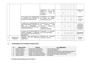 Señalización de zonas
seguras, no seguras de
evacuación y vías de
evacuación
1 x
Comité de G.
de R.
% de avance en la implementación
de acciones para enfrentar las
situaciones de primeros auxilios
Capacitación de la Brigada
de Gestión del Riesgo:
Primeros auxilios, otros. 2 x x
Dirección
Comité de
G.R
% avance en la implementación de
acciones educativas y de prevención
para la conservación y
mantenimiento de la infraestructura e
instalaciones eléctricas
Implementación de acciones
de prevención para
conservar y mantener la
infraestructura e
instalaciones eléctricas.
1 x x
Docentes
responsable
del Área de
Infraestructur
a, APAFA
% avance en la implementación de
acciones educativas y preventivas
para la generación de una cultura de
seguridad vial
Capacitación en seguridad
vial y cultura de tránsito 8 x x x x x x
Docentes del
área de FCC
3 Realización de
simulacros
Promedio de logro alcanzado en la
realización de los simulacros
programados
Realización de Simulacros
de sismos y huaycos 5 x x x x x x
Comité de
G.de R
8.2. CRONOGRAMA DE ACTIVIDADES DE SIMULACROS:
Nº SIMULACROS FECHAS SE COMMEMORA
1 Primer simulacro Jueves 22 de abril del 2015 “Día mundial de la Tierra”
2 Segundo simulacro Jueves 29 de mayo del 2015 “Día de la Solidaridad”
3 Tercer simulacro Jueves 09 de julio del 2015 “Día Mundial de la Población y Doblamiento del territorio”
4 Cuarto simulacro Jueves 13 de octubre del 2015 “Día Internacional para la reducción de Desastres
5 Quinto simulacro Jueves 12 de noviembre del 2015 Día Mundial del reciclaje y del aire limpio
6 Sexto simulacro Jueves 03 de diciembre del 2015 De huaycos
El horario de los simulacros es a la 10: 00 a.m.
 