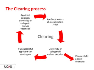 Applicant enters
choice details in
Track
University or
college will
make a decision
If unsuccessful
applicant can
start again
Applicant
contacts
university or
college to
discuss
vacancies
The Clearing process
Clearing
If successfully
placed –
celebrate!
 