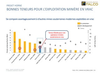 TSXV: FPC | WWW.FALCORES.COM | 24
Source : rapports corporatifs de la Société
(1) Opérations souterraines uniquement
Se compare avantageusement à d’autres mines souterraines modernes exploitées en vrac
Teneur
Teneur élevée pour une
opération minière
souterraine en vrac
PROJET HORNE
BONNES TENEURS POUR L’EXPLOITATION MINIÈRE EN VRAC
En production
En développement
0
2
4
6
8
10
12
-
1
2
3
4
5
6
7
8
9
TeneurÉq.Au(g/t)
OncescontenuesEq.Au(Moz)
 