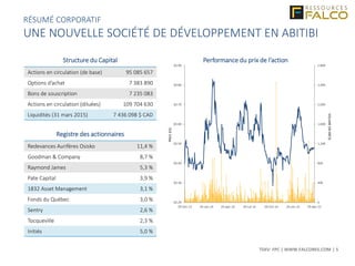 TSXV: FPC | WWW.FALCORES.COM | 5
Structure du Capital
Registre des actionnaires
Redevances Aurifères Osisko 11,4 %
Goodman & Company 8,7 %
Raymond James 5,3 %
Pate Capital 3,9 %
1832 Asset Management 3,1 %
Fonds du Québec 3,0 %
Sentry 2,6 %
Tocqueville 2,3 %
Initiés 5,0 %
Actions en circulation (de base) 95 085 657
Options d’achat 7 383 890
Bons de souscription 7 235 083
Actions en circulation (diluées) 109 704 630
Liquidités (31 mars 2015) 7 436 098 $ CAD
RÉSUMÉ CORPORATIF
UNE NOUVELLE SOCIÉTÉ DE DÉVELOPPEMENT EN ABITIBI
Performance du prix de l’action
0
400
800
1,200
1,600
2,000
2,400
2,800
$0.20
$0.30
$0.40
$0.50
$0.60
$0.70
$0.80
$0.90
29-Oct-13 29-Jan-14 29-Apr-14 29-Jul-14 29-Oct-14 29-Jan-15 29-Apr-15
VOLUME(IN000'S)
PRICE(C$)
 