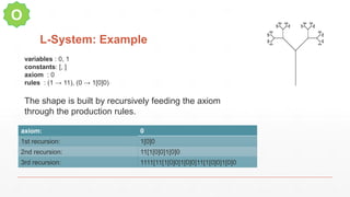 L-System: Example
O
variables : 0, 1
constants: [, ]
axiom : 0
rules : (1 → 11), (0 → 1[0]0)
The shape is built by recursively feeding the axiom
through the production rules.
axiom: 0
1st recursion: 1[0]0
2nd recursion: 11[1[0]0]1[0]0
3rd recursion: 1111[11[1[0]0]1[0]0]11[1[0]0]1[0]0
 