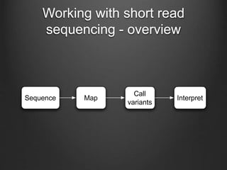 Working with short read
sequencing - overview
Sequence Map
Call
variants
Interpret
 