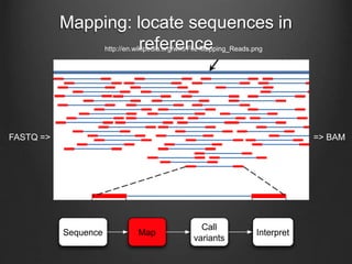 Mapping: locate sequences in
referencehttp://en.wikipedia.org/wiki/File:Mapping_Reads.png
Sequence Map
Call
variants
Interpret
=> BAMFASTQ =>
 