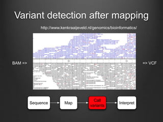 Variant detection after mapping
http://www.kenkraaijeveld.nl/genomics/bioinformatics/
Sequence Map
Call
variants
Interpret
BAM => => VCF
 