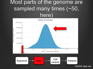 Most parts of the genome are
sampled many times (~50,
here)
HG002 data set
Sequence Map
Call
variants
Interpret
 