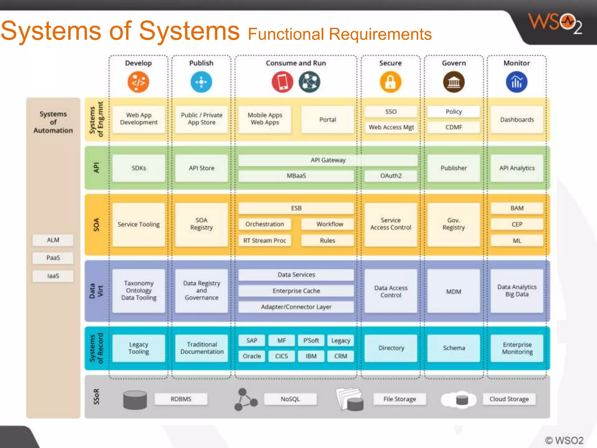 Systems of Systems Functional Requirements
 