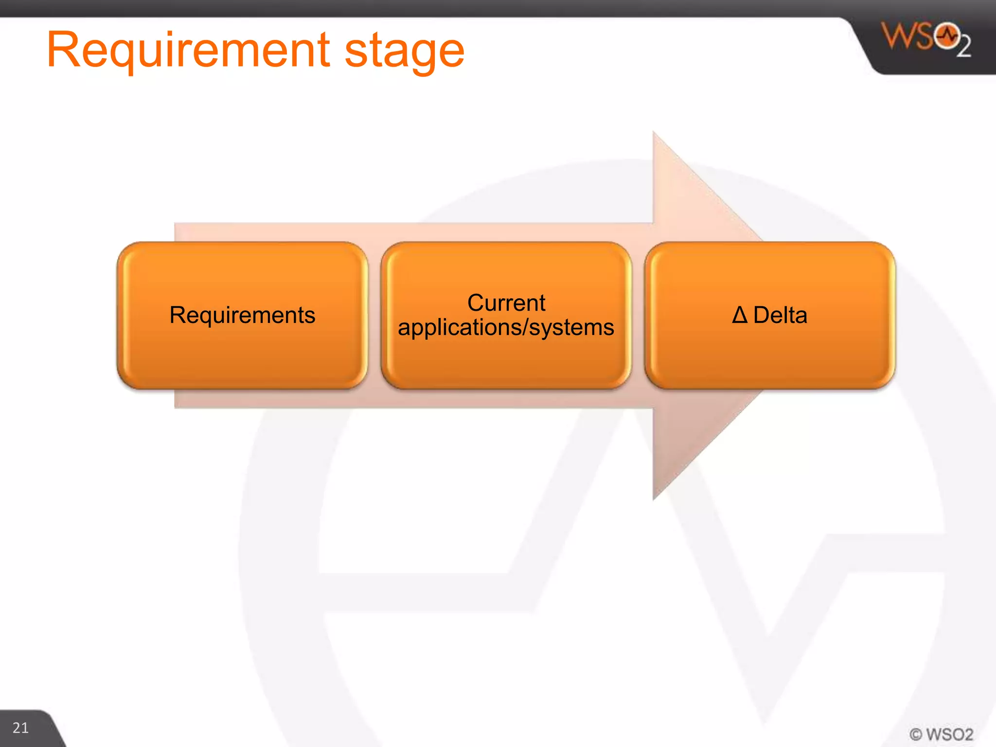 Requirement stage
21
Requirements
Current
applications/systems
Δ Delta
 