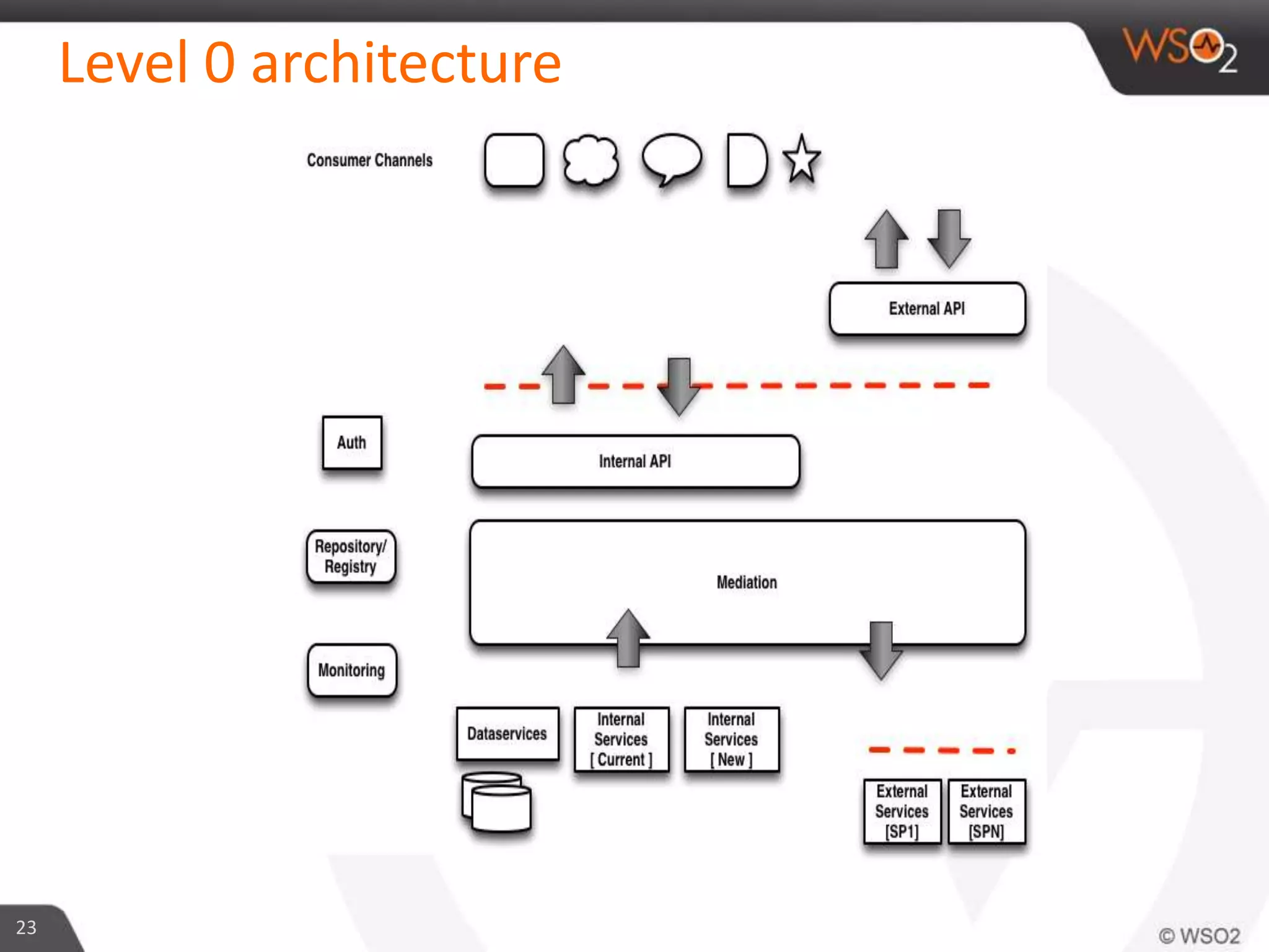 Level 0 architecture
23
 