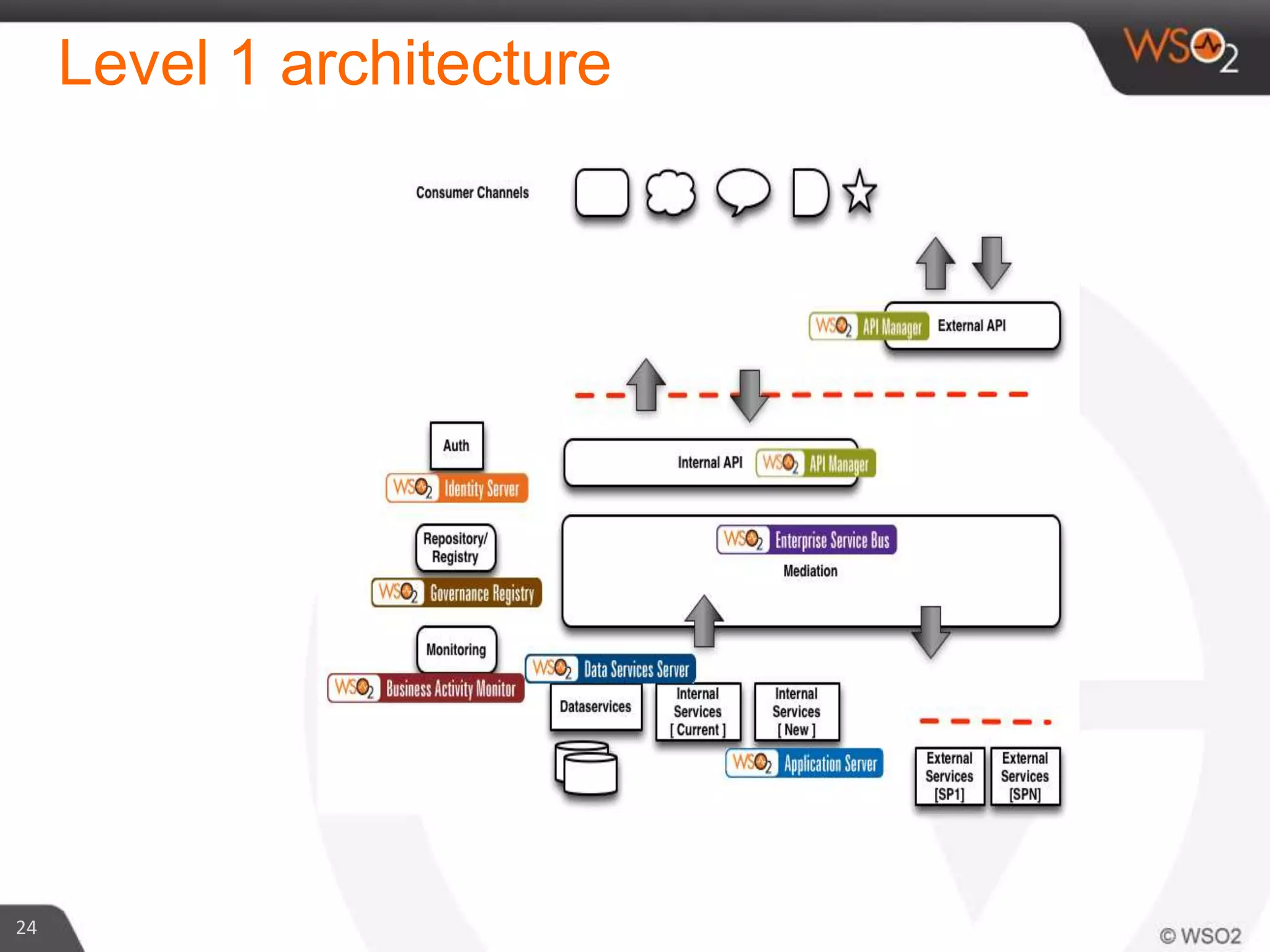 Level 1 architecture
24
 
