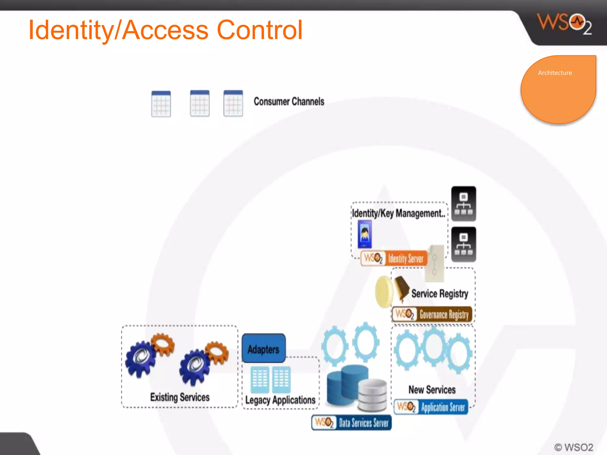 Identity/Access Control
Architecture
 