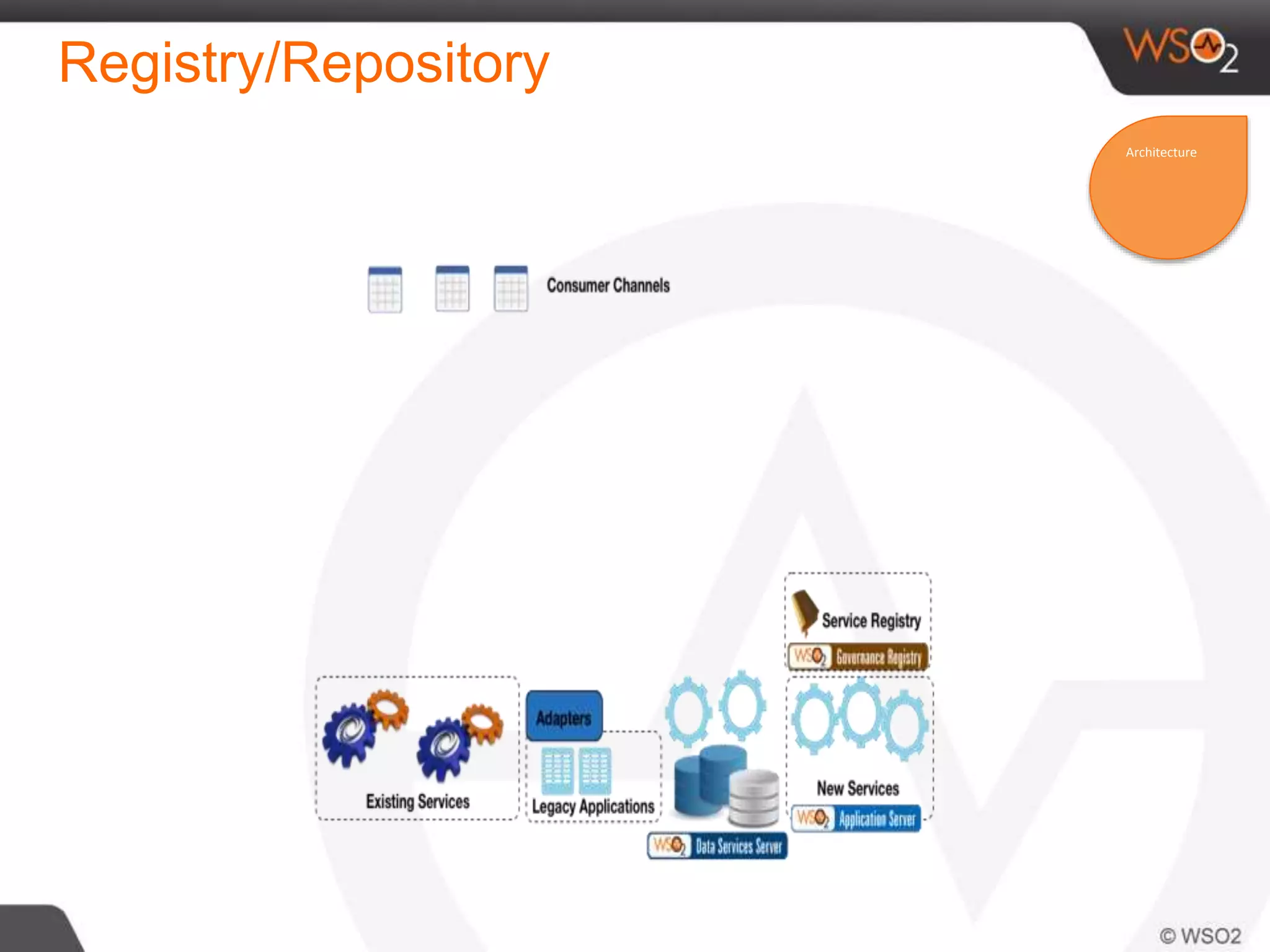 Registry/Repository
Architecture
 