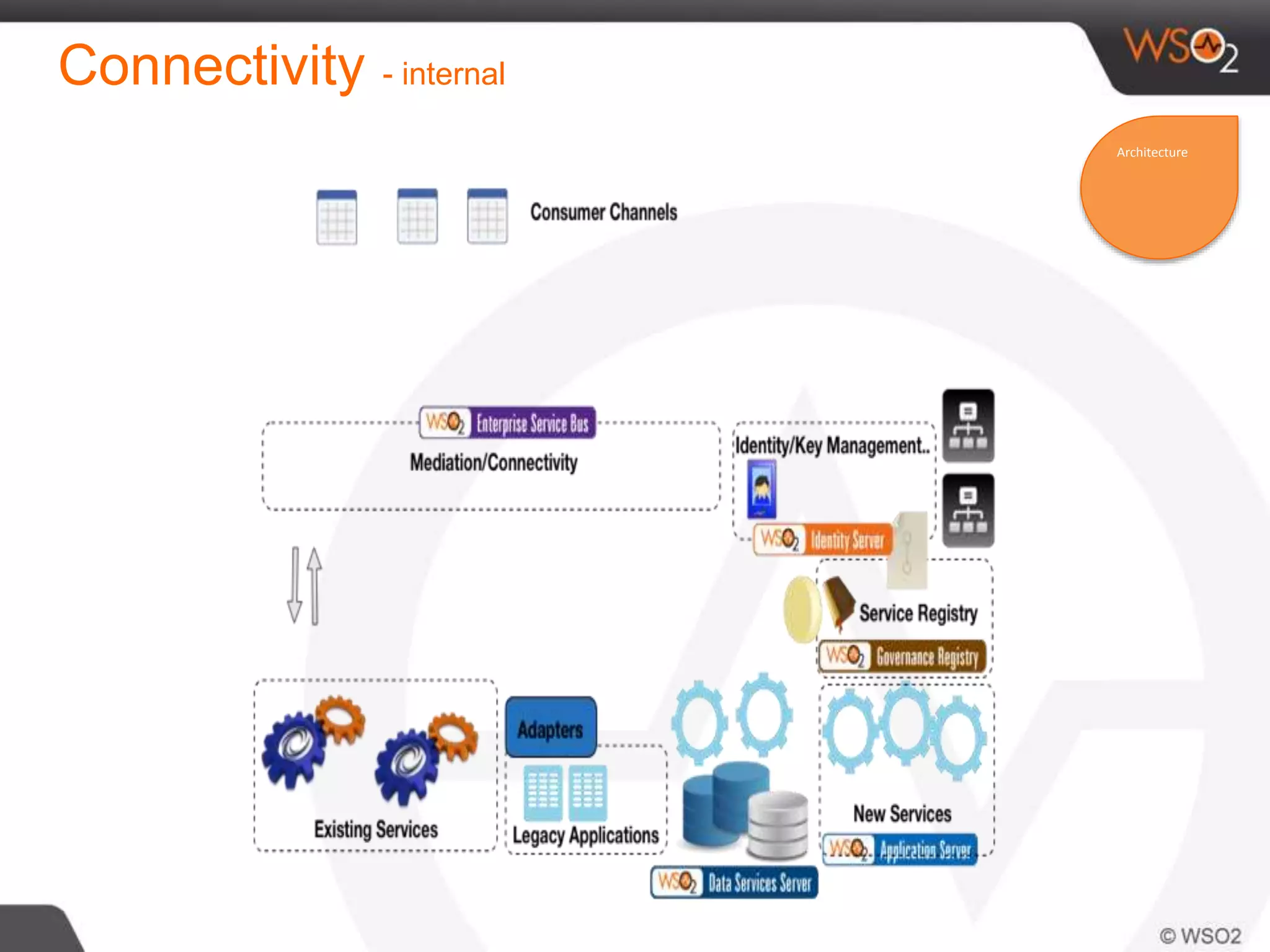 Connectivity - internal
Architecture
 