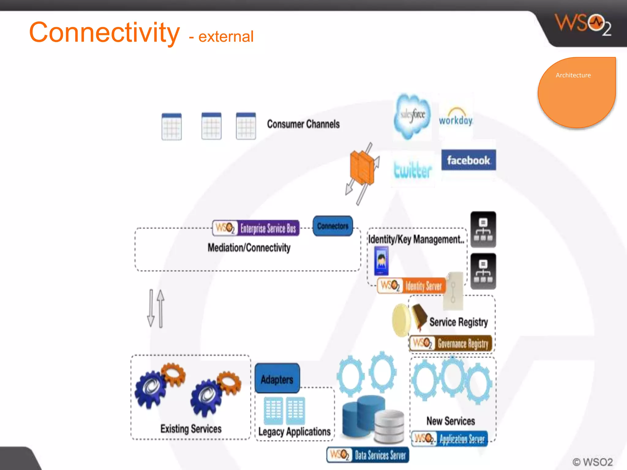 Connectivity - external
Architecture
 