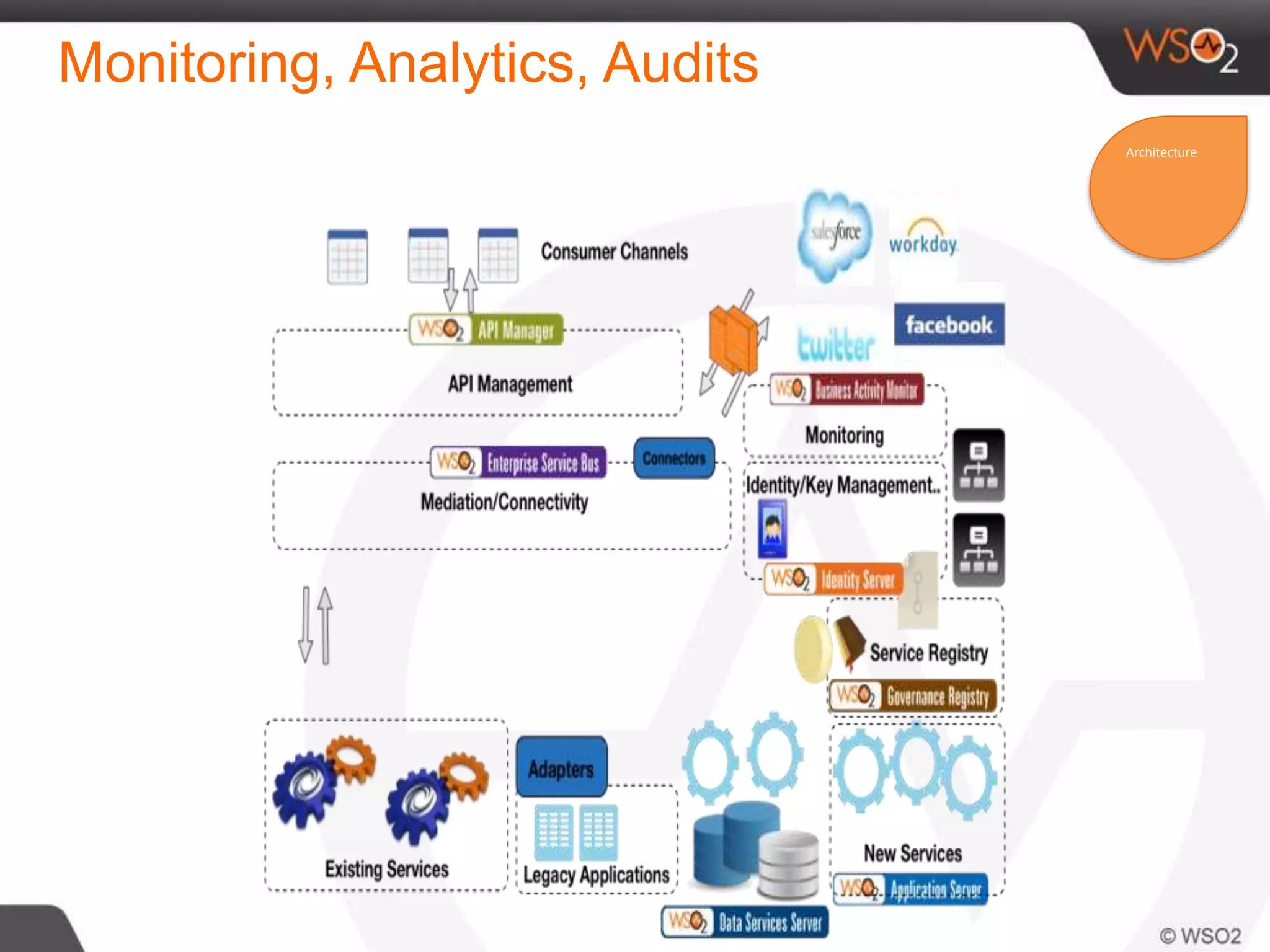 Monitoring, Analytics, Audits
Architecture
 