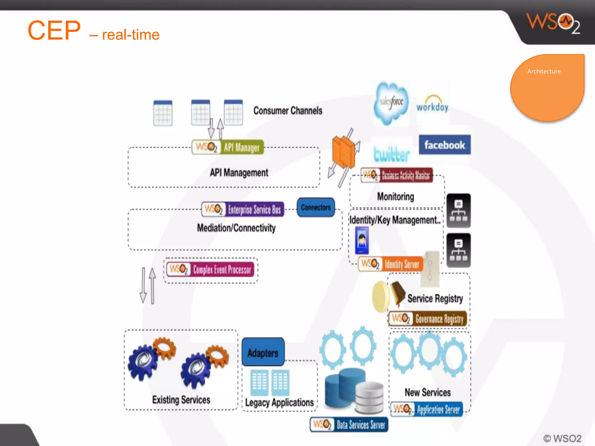 CEP – real-time
Architecture
 