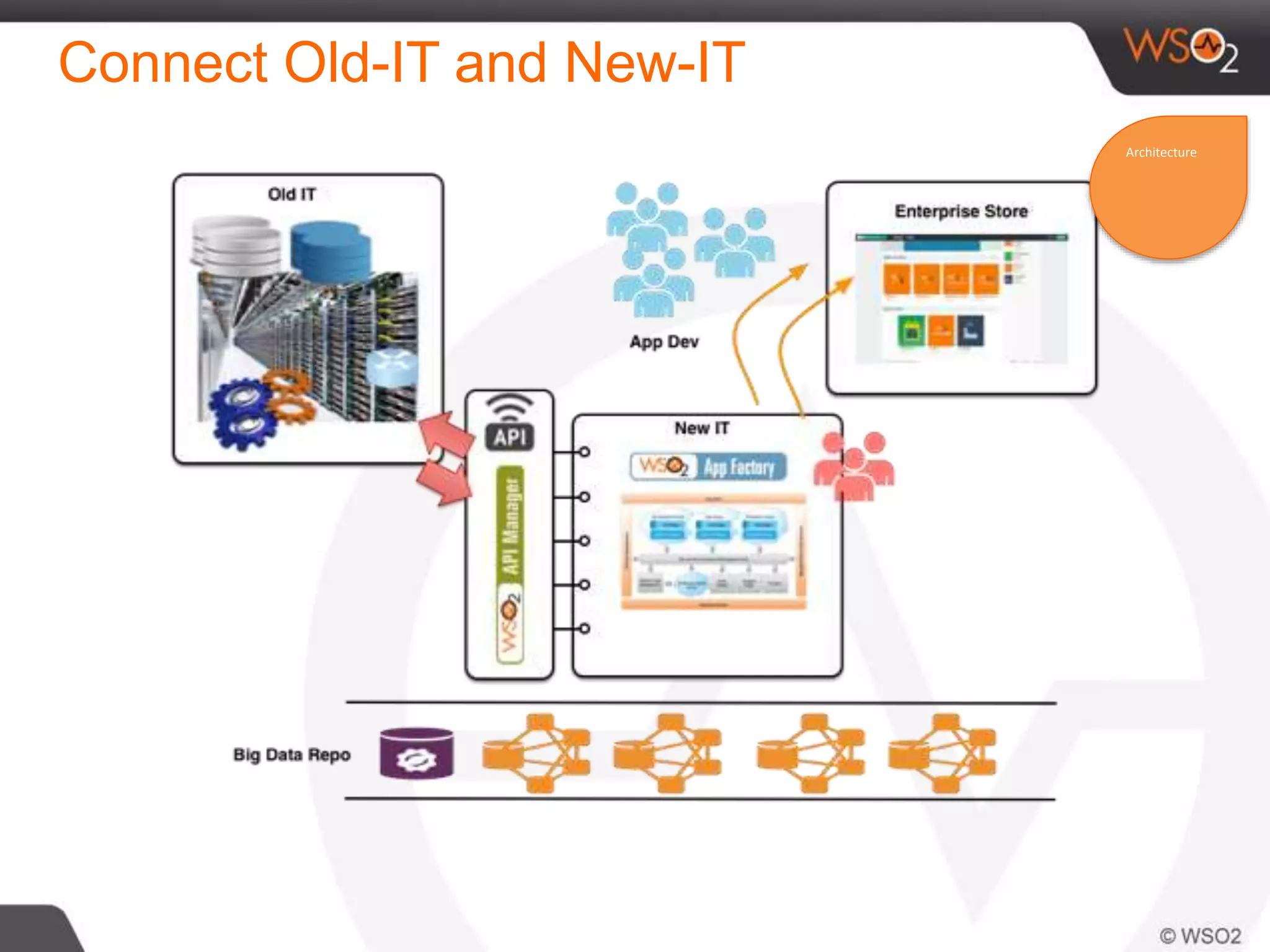 Connect Old-IT and New-IT
Architecture
 