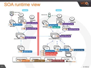 SOA runtime view
11
 