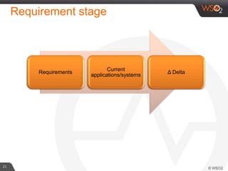 Requirement stage
21
Requirements
Current
applications/systems
Δ Delta
 