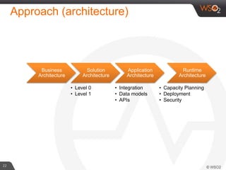 Approach (architecture)
22
Business
Architecture
Solution
Architecture
• Level 0
• Level 1
Application
Architecture
• Integration
• Data models
• APIs
Runtime
Architecture
• Capacity Planning
• Deployment
• Security
 