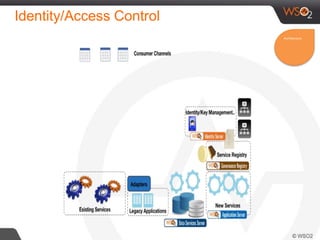 Identity/Access Control
Architecture
 
