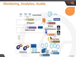 Monitoring, Analytics, Audits
Architecture
 