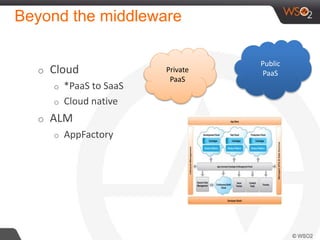 Beyond the middleware
o Cloud
o *PaaS to SaaS
o Cloud native
o ALM
o AppFactory
Private
PaaS
Public
PaaS
 