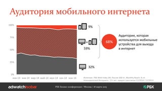 Аудитория мобильного интернета
РБК Бизнес-конференция / Москва / 18 марта 2015
0%
25%
50%
75%
100%
ноя-13 янв-14 мар-14 май-14 июл-14 сен-14 ноя-14
68%+
9%
32%
59%
Источник: TNS Web Index УИ, Россия 100 k+, Monthly Reach, % от
пользователей Интернета, 12+ лет, прирост рассчитан 12/2014 / 12/2013
Аудитория, которая
используется мобильные
устройства для выхода
в интернет
 